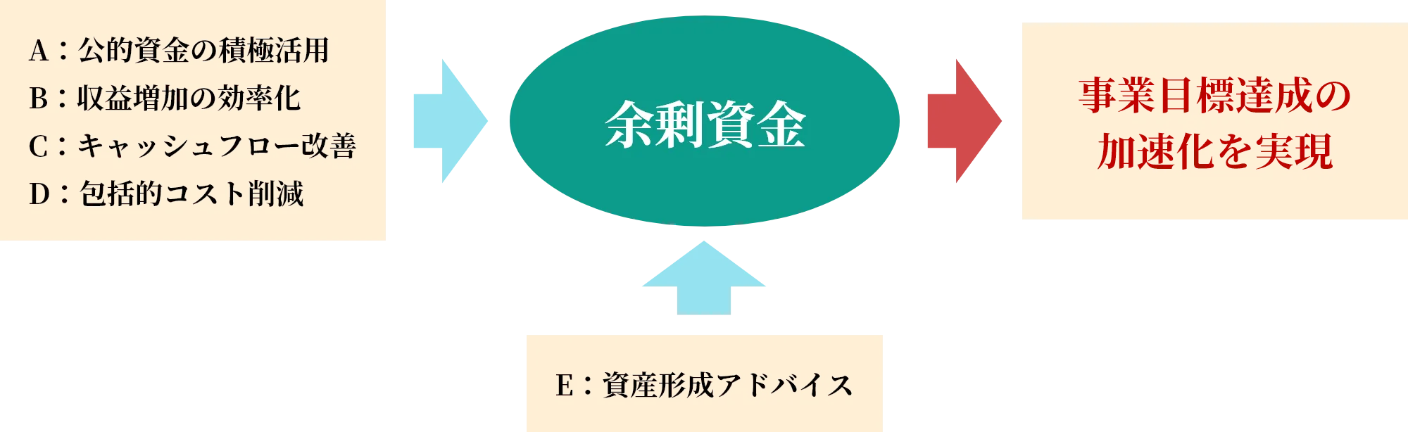 A：公的資金の積極活用、B：収益増加の効率化、C：キャッシュフロー改善、D：包括的コスト削減、さらにE：資産形成アドバイスによって余剰資金が確保でき、結果として事業目標達成の加速化を実現