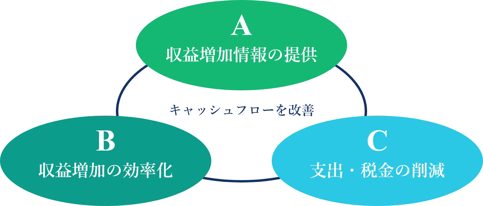 A.収益増加情報の提供、B.収益増加の効率化、C.支出・税金の削減を同時並行でキャッシュフローを改善