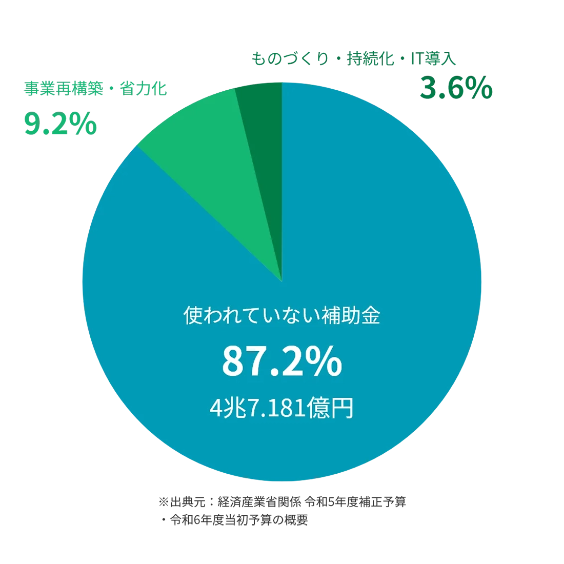 使われていない補助金は全体の87.2%で4兆7.181億円。出典元:経済産業省関係 令和5年度補正予算・令和6年度当初予算の概要