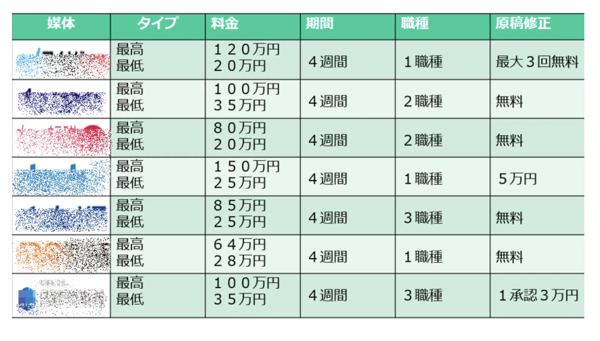 大手求⼈媒体の広告⾦額比較表