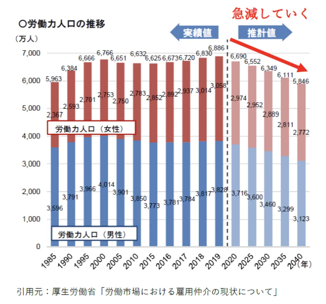 労働人口の推移、2020年から急減していく。引用元:厚生労働省「労働市場における雇用仲介の現状について」