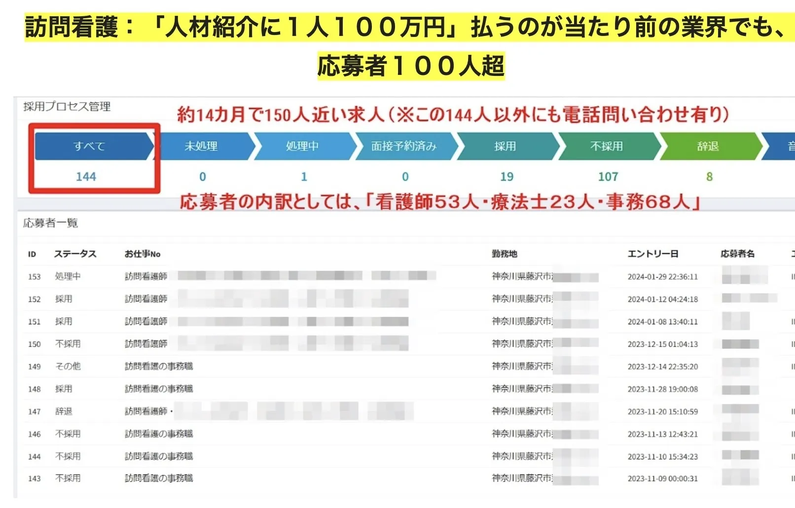 訪問看護:人材紹介に1人100万円払うのが当たり前の業界でも応募者100人超え