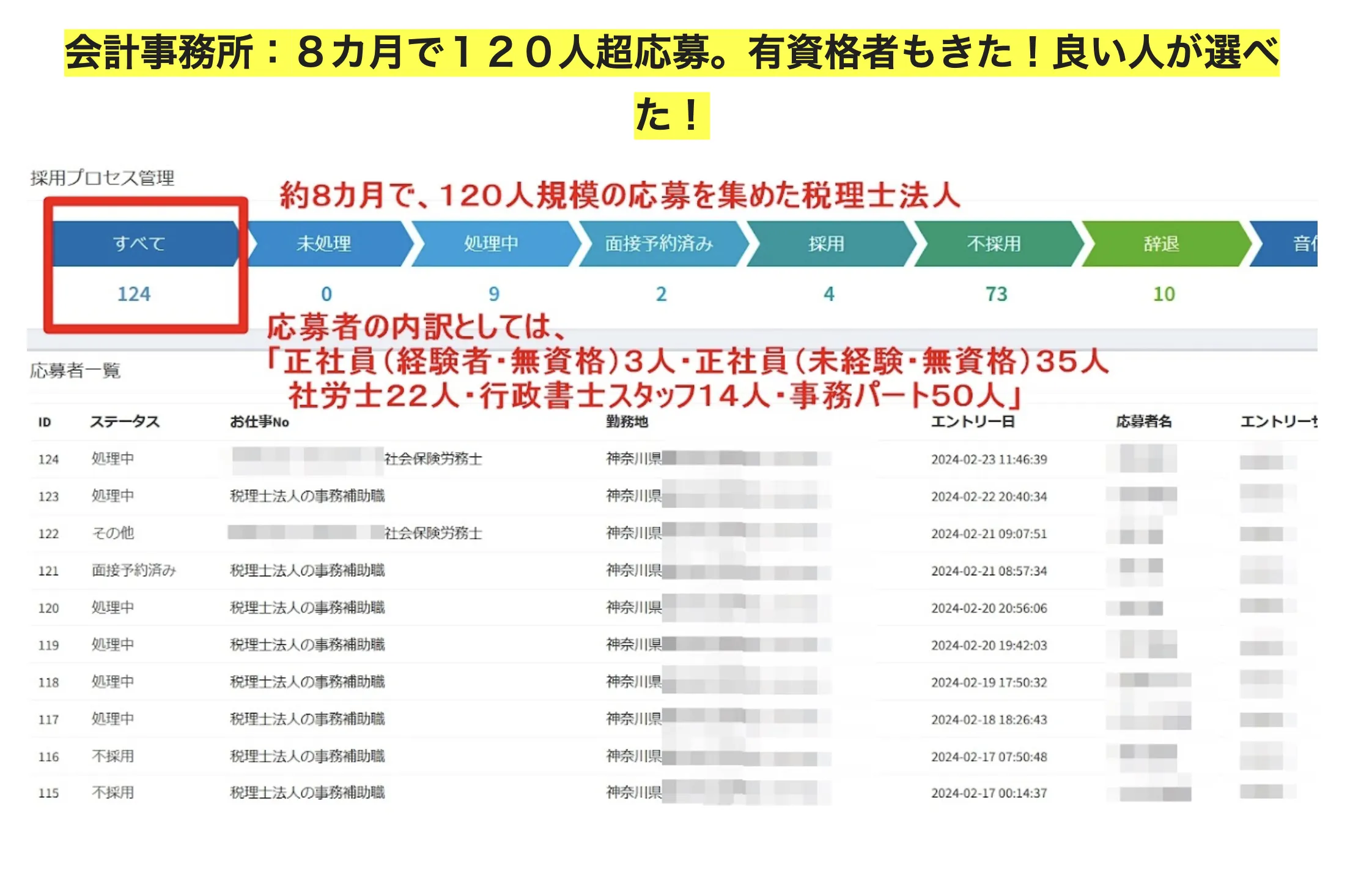会計事務所:8か月で120人超えが応募。有資格者も来て、良い人が選べた!
