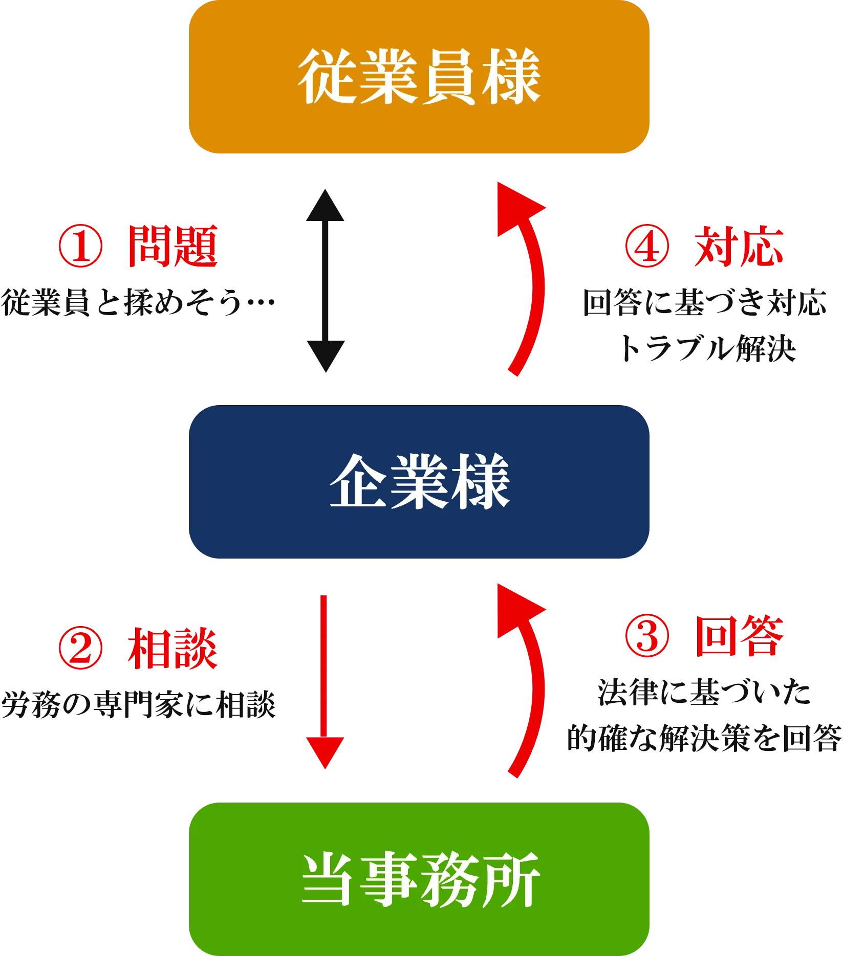 ①問題：従業員と揉めそう… ②相談：企業様から労務の専門家である当事務所に相談 ③回答：当事務所が法律に基づいた適格な解決策を回答 ④対応：回答に基づき対応・トラブル解決！