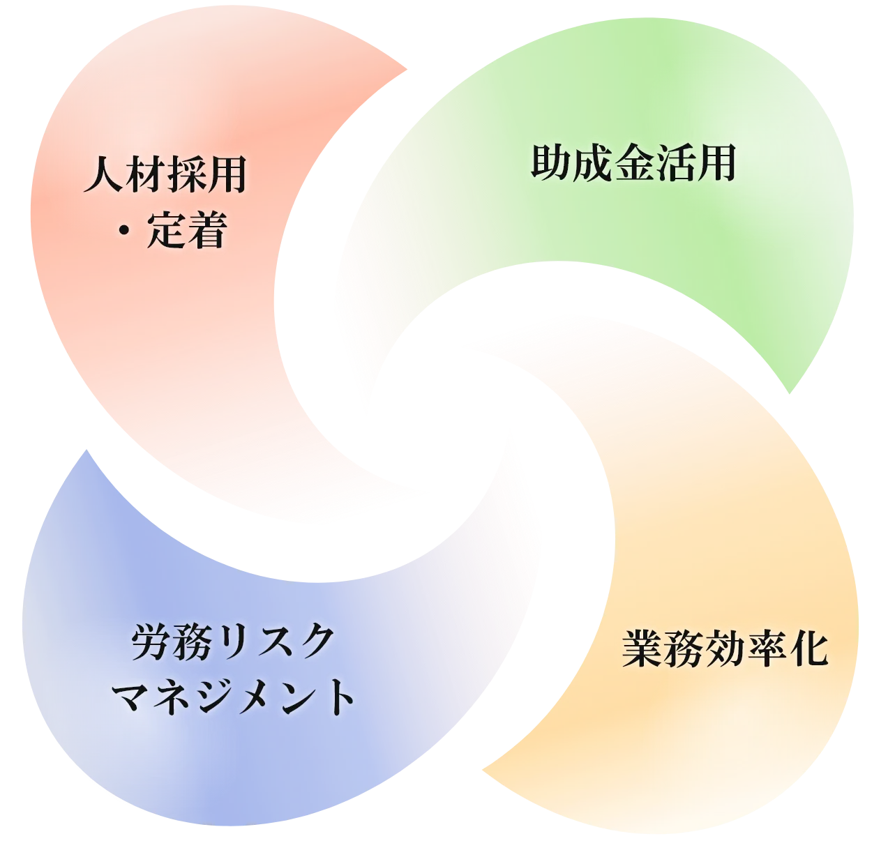 「人材採用・定着」「助成金活用」「業務効率化」「リスクマネジメント」